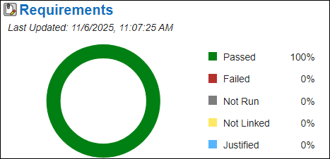 The Requirements section of the Code Quality Dashboard.