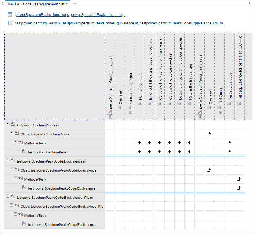 The traceability matrix for the MATLAB code and the requirement set in this project,, with the MATLAB tests on the left and the requirement sets on the top