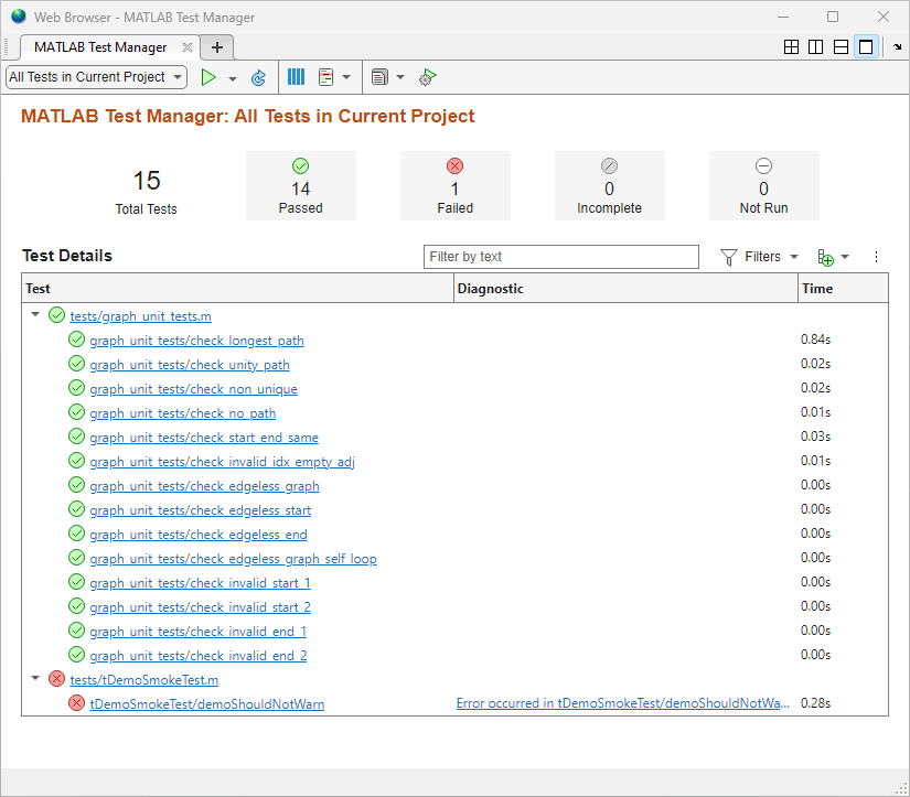 The MATLAB Test Manager after running the tests. The window shows that fourteen of the tests passed, and one of the tests failed.