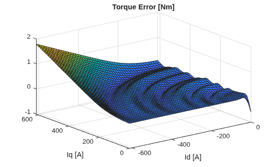 Figure contains an axes object. The axes object with title Torque Error [Nm], xlabel Id [A], ylabel Iq [A] contains an object of type surface.