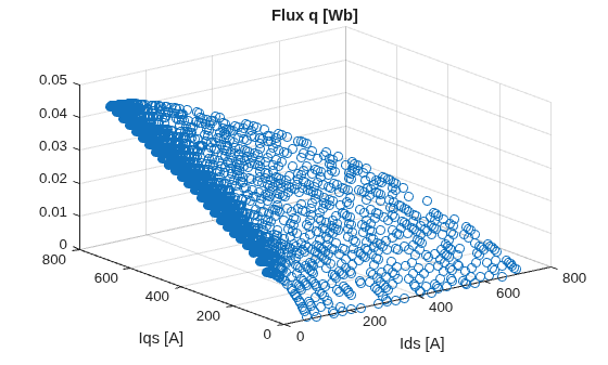 Figure contains an axes object. The axes object with title Flux q [Wb], xlabel Ids [A], ylabel Iqs [A] contains an object of type stem.