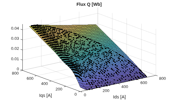 Figure contains an axes object. The axes object with title Flux Q [Wb], xlabel Ids [A], ylabel Iqs [A] contains 3 objects of type surface, line. One or more of the lines displays its values using only markers
