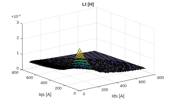 Figure contains an axes object. The axes object with title Lt [H], xlabel Ids [A], ylabel Iqs [A] contains 3 objects of type surface, line. One or more of the lines displays its values using only markers