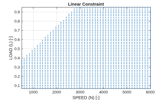 Figure contains an axes object. The axes object with title Linear Constraint, xlabel SPEED (N) [-], ylabel LOAD (L) [-] contains a line object which displays its values using only markers.