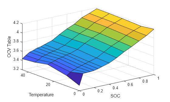Figure contains an axes object. The axes object with xlabel SOC, ylabel Temperature contains an object of type surface.