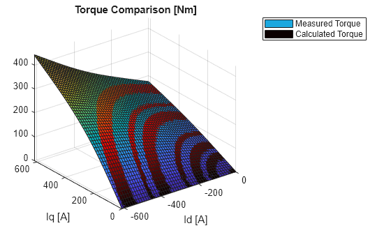 Figure contains an axes object. The axes object with title Torque Comparison [Nm], xlabel Id [A], ylabel Iq [A] contains 2 objects of type surface. These objects represent Measured Torque, Calculated Torque.