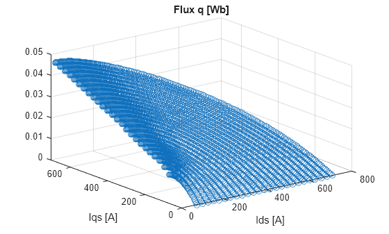 Preprocess Induction Motor Data and Autogenerate Current Controller Calibration Tables