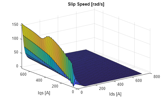 Figure contains an axes object. The axes object with title Slip Speed [rad/s], xlabel Ids [A], ylabel Iqs [A] contains an object of type surface.