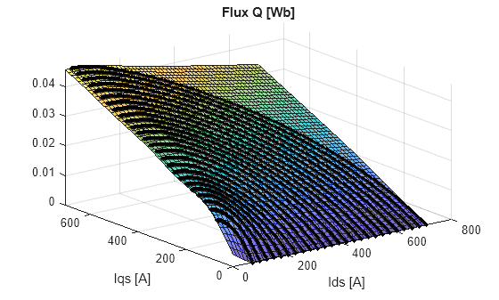 Figure contains an axes object. The axes object with title Flux Q [Wb], xlabel Ids [A], ylabel Iqs [A] contains 3 objects of type surface, line. One or more of the lines displays its values using only markers
