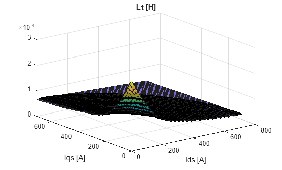 Figure contains an axes object. The axes object with title Lt [H], xlabel Ids [A], ylabel Iqs [A] contains 3 objects of type surface, line. One or more of the lines displays its values using only markers