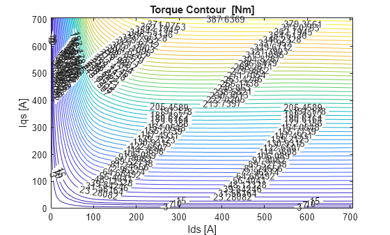 Figure contains an axes object. The axes object with title Torque Contour [Nm], xlabel Ids [A], ylabel Iqs [A] contains an object of type contour.