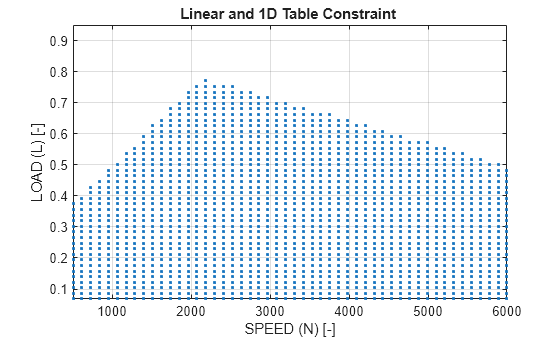 Create and Apply Constraints