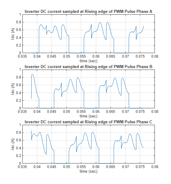 Figure contains 3 axes objects. Axes object 1 with title Inverter DC current sampled at Rising edge of PWM Pulse Phase A, xlabel time (sec), ylabel Idc (A) contains an object of type line. Axes object 2 with title Inverter DC current sampled at Rising edge of PWM Pulse Phase B, xlabel time (sec), ylabel Idc (A) contains an object of type line. Axes object 3 with title Inverter DC current sampled at Rising edge of PWM Pulse Phase C, xlabel time (sec), ylabel Idc (A) contains an object of type line.