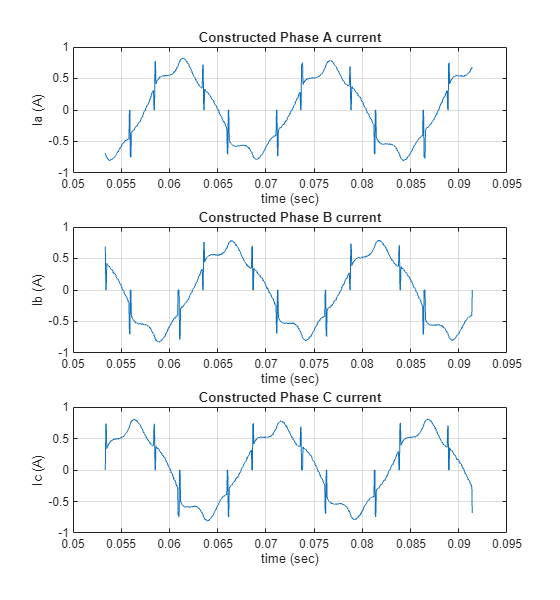 Figure contains 3 axes objects. Axes object 1 with title Constructed Phase A current, xlabel time (sec), ylabel Ia (A) contains an object of type line. Axes object 2 with title Constructed Phase B current, xlabel time (sec), ylabel Ib (A) contains an object of type line. Axes object 3 with title Constructed Phase C current, xlabel time (sec), ylabel Ic (A) contains an object of type line.
