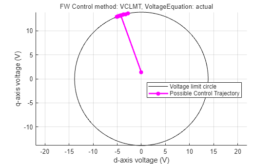 Figure PMSM: voltage trajectory in the vd vq space for Anaheim-BLY171D-24V-4000 contains an axes object and another object of type subplottext. The axes object with xlabel d-axis voltage (V), ylabel q-axis voltage (V) contains 2 objects of type line. These objects represent Voltage limit circle, Possible Control Trajectory.