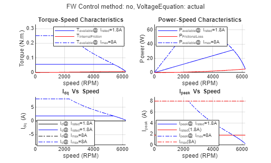 Figure Drive Characteristics of Anaheim-BLY171D-24V-4000 contains 4 axes objects and another object of type subplottext. Axes object 1 with title Torque-Speed Characteristics, xlabel speed (RPM), ylabel Torque (N.m.) contains 4 objects of type line. These objects represent T_{available}@ I_{rated}=1.8A, T_{InternalFriction}, T_{available}@ I_{max}=8A. Axes object 2 with title Power-Speed Characteristics, xlabel speed (RPM), ylabel Power (W) contains 4 objects of type line. These objects represent P_{available}@ I_{rated}=1.8A, P_{FrictionalLoss}, P_{available}@ I_{max}=8A. Axes object 3 with title I indexOf dq baseline Vs Speed, xlabel speed (RPM), ylabel I_{dq} (A) contains 4 objects of type line. These objects represent I_d@ I_{rated}=1.8A, I_q@ I_{rated}=1.8A, I_d@ I_{max}=8A, I_q@ I_{max}=8A. Axes object 4 with title I indexOf peak baseline Vs Speed, xlabel speed (RPM), ylabel I_{peak} (A) contains 4 objects of type line. These objects represent I_{peak}@ I_{rated}=1.8A, I_{rated}(1.8A), I_{peak}@ I_{max}=8A, I_{max}(8A).