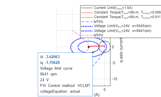 Figure Constraint Curves contains an axes object and another object of type subplottext. The axes object with xlabel d-axis current (A), ylabel q-axis current (A) contains 8 objects of type line. One or more of the lines displays its values using only markers These objects represent Current Limit(I_{rated}=1.8A), Constant Torque(T_{load}=0N.m, T_{friction}=0.0068592N.m), Constant Torque(T_{load}=0N.m, T_{friction}=0.011716N.m), MTPA, Voltage Limit(V_{DC}=24V, w=5645rpm), Voltage Limit(V_{DC}=24V, w=9641rpm), MTPV.
