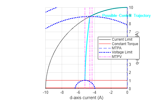 Figure Constraint Curves contains an axes object and another object of type subplottext. The axes object with xlabel d-axis current (A), ylabel q-axis current (A) contains 20 objects of type line, text. One or more of the lines displays its values using only markers These objects represent Current Limit, Constant Torque, MTPA, Voltage Limit, MTPV.