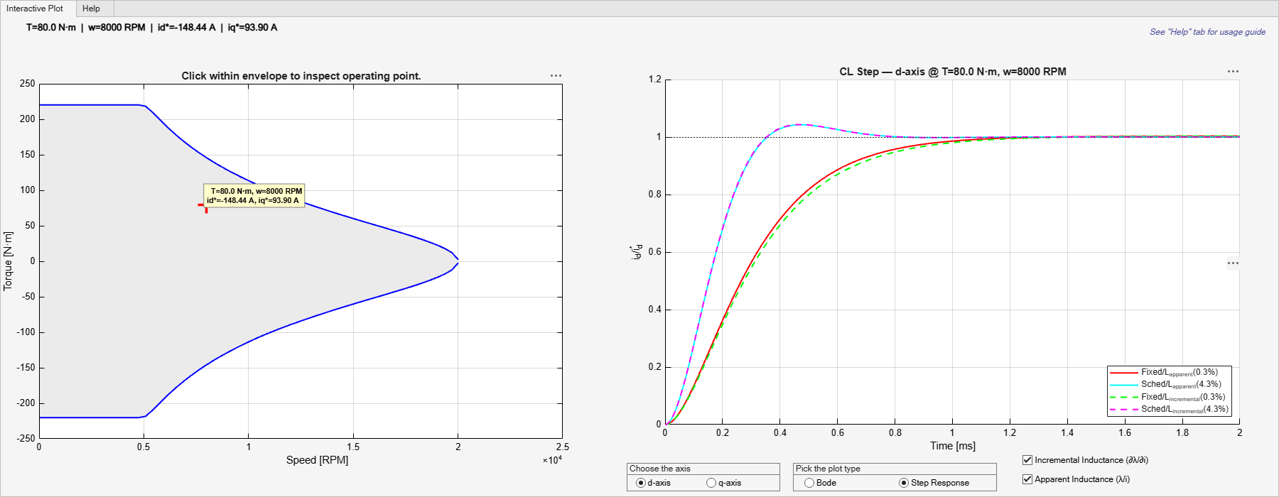 Figure Current Control Gain Scheduling Inspector contains 2 axes objects and another object of type uitabgroup. Axes object 1 with title CL Step — d-axis @ T=80.0 N·m, w=8000 RPM, xlabel Time [ms], ylabel i_d/i_d^* contains 4 objects of type line. These objects represent Fixed/L_{apparent}(0.3%), Sched/L_{apparent}(4.3%), Fixed/L_{incremental}(0.3%), Sched/L_{incremental}(4.3%). Axes object 2 with title Click within envelope to inspect operating point., xlabel Speed [RPM], ylabel Torque [N·m] contains 5 objects of type patch, line, text. One or more of the lines displays its values using only markers