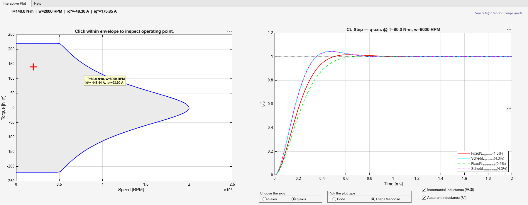 Figure Current Control Gain Scheduling Inspector contains 2 axes objects and another object of type uitabgroup. Axes object 1 with title CL Step — q-axis @ T=80.0 N·m, w=8000 RPM, xlabel Time [ms], ylabel i_q/i_q^* contains 4 objects of type line. These objects represent Fixed/L_{apparent}(1.5%), Sched/L_{apparent}(4.3%), Fixed/L_{incremental}(0.6%), Sched/L_{incremental}(4.3%). Axes object 2 with title Click within envelope to inspect operating point., xlabel Speed [RPM], ylabel Torque [N·m] contains 5 objects of type patch, line, text. One or more of the lines displays its values using only markers