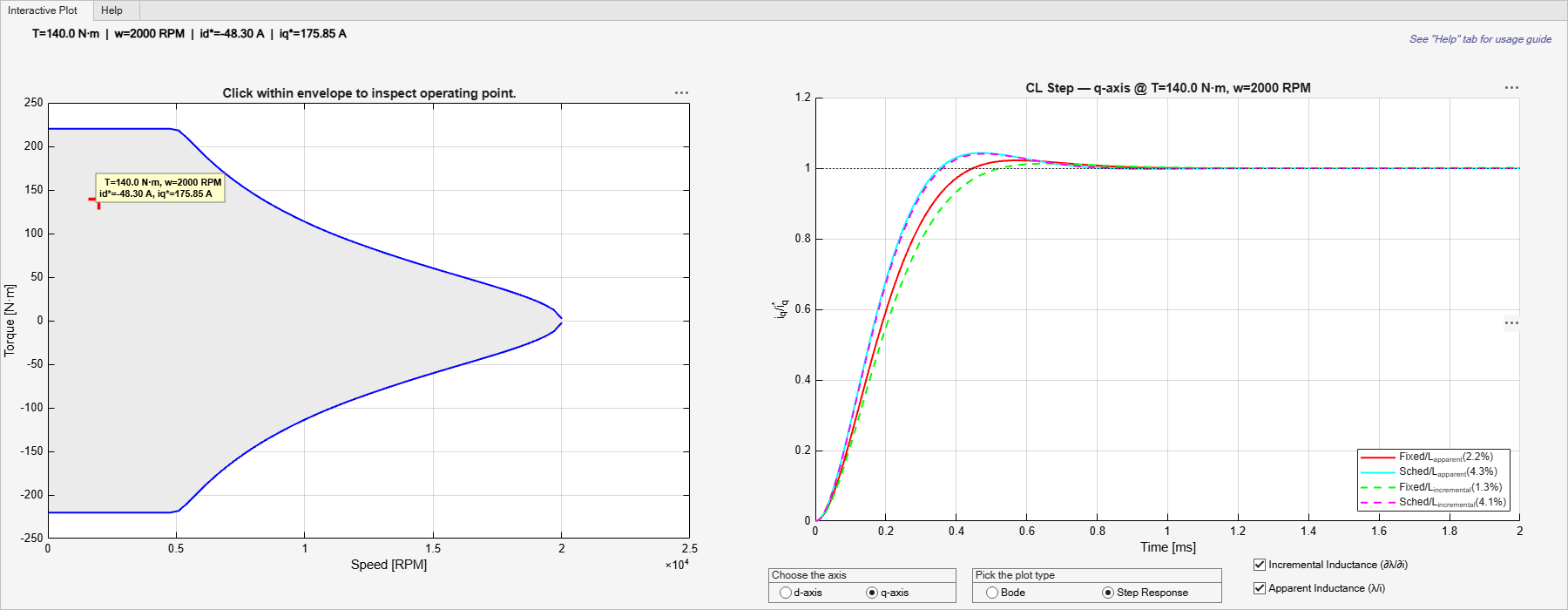 Figure Current Control Gain Scheduling Inspector contains 2 axes objects and another object of type uitabgroup. Axes object 1 with title CL Step — q-axis @ T=140.0 N·m, w=2000 RPM, xlabel Time [ms], ylabel i_q/i_q^* contains 4 objects of type line. These objects represent Fixed/L_{apparent}(2.2%), Sched/L_{apparent}(4.3%), Fixed/L_{incremental}(1.3%), Sched/L_{incremental}(4.1%). Axes object 2 with title Click within envelope to inspect operating point., xlabel Speed [RPM], ylabel Torque [N·m] contains 5 objects of type patch, line, text. One or more of the lines displays its values using only markers