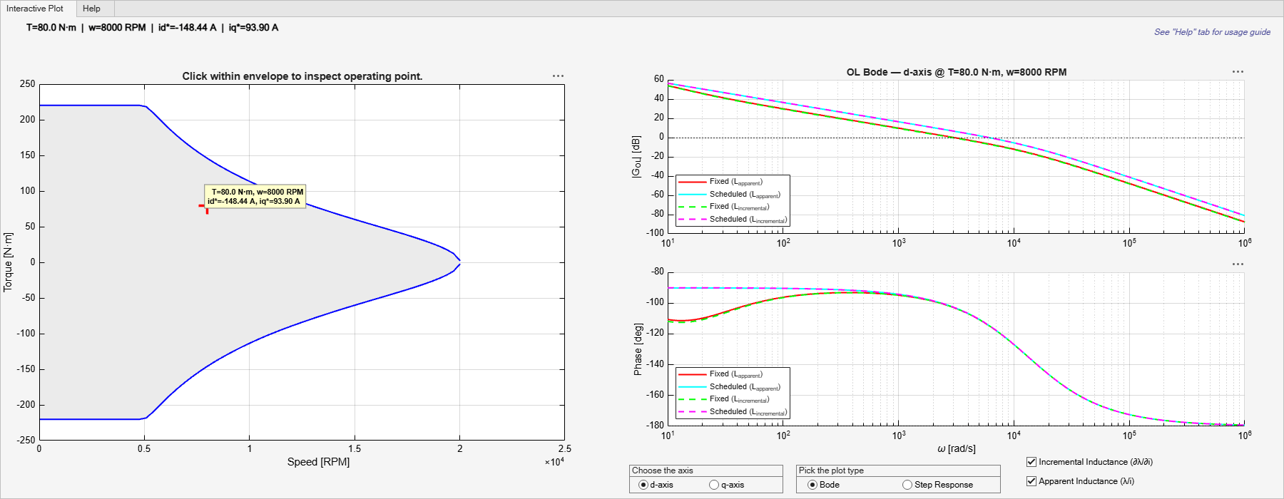 Figure Current Control Gain Scheduling Inspector contains 3 axes objects and another object of type uitabgroup. Axes object 1 with title OL Bode — d-axis @ T=80.0 N·m, w=8000 RPM, ylabel |G_{OL}| [dB] contains 4 objects of type line. These objects represent Fixed (L_{apparent}), Scheduled (L_{apparent}), Fixed (L_{incremental}), Scheduled (L_{incremental}). Axes object 2 with xlabel \omega [rad/s], ylabel Phase [deg] contains 4 objects of type line. These objects represent Fixed (L_{apparent}), Scheduled (L_{apparent}), Fixed (L_{incremental}), Scheduled (L_{incremental}). Axes object 3 with title Click within envelope to inspect operating point., xlabel Speed [RPM], ylabel Torque [N·m] contains 5 objects of type patch, line, text. One or more of the lines displays its values using only markers
