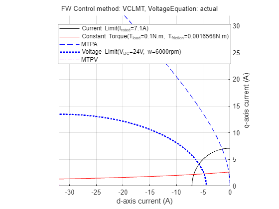 Figure Constraint Curves of Teknic-2310P contains an axes object and another object of type subplottext. The axes object with xlabel d-axis current (A), ylabel q-axis current (A) contains 6 objects of type line. One or more of the lines displays its values using only markers These objects represent Current Limit(I_{rated}=7.1A), Constant Torque(T_{load}=0.1N.m, T_{friction}=0.0016568N.m), MTPA, Voltage Limit(V_{DC}=24V, w=6000rpm), MTPV.