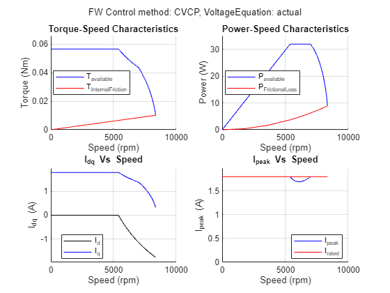 Figure PMSM : Drive Characteristics of Anaheim-BLY171D-24V-4000 contains 4 axes objects and another object of type subplottext. Axes object 1 with title Torque-Speed Characteristics, xlabel Speed (rpm), ylabel Torque (Nm) contains 2 objects of type line. These objects represent T_{available}, T_{InternalFriction}. Axes object 2 with title Power-Speed Characteristics, xlabel Speed (rpm), ylabel Power (W) contains 2 objects of type line. These objects represent P_{available}, P_{FrictionalLoss}. Axes object 3 with title I indexOf dq baseline Vs Speed, xlabel Speed (rpm), ylabel I_{dq} (A) contains 2 objects of type line. These objects represent I_d, I_q. Axes object 4 with title I indexOf peak baseline Vs Speed, xlabel Speed (rpm), ylabel I_{peak} (A) contains 2 objects of type line. These objects represent I_{peak}, I_{rated}.