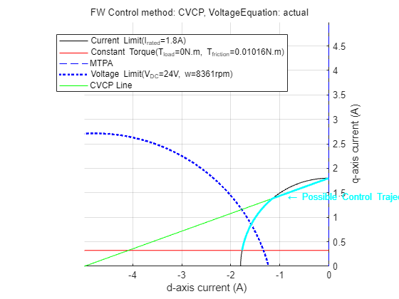 Figure Constraint Curves of Anaheim-BLY171D-24V-4000 contains an axes object and another object of type subplottext. The axes object with xlabel d-axis current (A), ylabel q-axis current (A) contains 8 objects of type line, text. One or more of the lines displays its values using only markers These objects represent Current Limit(I_{rated}=1.8A), Constant Torque(T_{load}=0N.m, T_{friction}=0.01016N.m), MTPA, Voltage Limit(V_{DC}=24V, w=8361.2343rpm), CVCP Line.