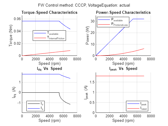 Figure PMSM : Drive Characteristics of Anaheim-BLY171D-24V-4000 contains 4 axes objects and another object of type subplottext. Axes object 1 with title Torque-Speed Characteristics, xlabel Speed (rpm), ylabel Torque (Nm) contains 2 objects of type line. These objects represent T_{Produced}, T_{InternalFriction}. Axes object 2 with title Power-Speed Characteristics, xlabel Speed (rpm), ylabel Power (W) contains 2 objects of type line. These objects represent P_{Produced}, P_{FrictionalLoss}. Axes object 3 with title I indexOf dq baseline Vs Speed, xlabel Speed (rpm), ylabel I_{dq} (A) contains 2 objects of type line. These objects represent I_d, I_q. Axes object 4 with title I indexOf peak baseline Vs Speed, xlabel Speed (rpm), ylabel I_{peak} (A) contains 2 objects of type line. These objects represent I_{peak}, I_{rated}.