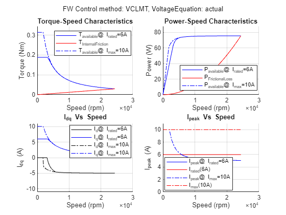 Figure PMSM : Drive Characteristics of Anaheim-BLY171D-24V-4000 contains 4 axes objects and another object of type subplottext. Axes object 1 with title Torque-Speed Characteristics, xlabel Speed (rpm), ylabel Torque (Nm) contains 4 objects of type line. These objects represent T_{available}@ I_{rated}=6A, T_{InternalFriction}, T_{available}@ I_{max}=10A. Axes object 2 with title Power-Speed Characteristics, xlabel Speed (rpm), ylabel Power (W) contains 4 objects of type line. These objects represent P_{available}@ I_{rated}=6A, P_{FrictionalLoss}, P_{available}@ I_{max}=10A. Axes object 3 with title I indexOf dq baseline Vs Speed, xlabel Speed (rpm), ylabel I_{dq} (A) contains 4 objects of type line. These objects represent I_d@ I_{rated}=6A, I_q@ I_{rated}=6A, I_d@ I_{max}=10A, I_q@ I_{max}=10A. Axes object 4 with title I indexOf peak baseline Vs Speed, xlabel Speed (rpm), ylabel I_{peak} (A) contains 4 objects of type line. These objects represent I_{peak}@ I_{rated}=6A, I_{rated}(6A), I_{peak}@ I_{max}=10A, I_{max}(10A).