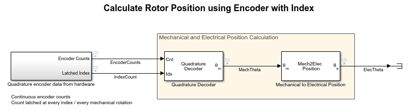 Model simulating quadrature decoder with index pulse