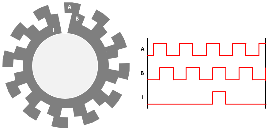 Field-Oriented Control of PMSM Using Quadrature Encoder