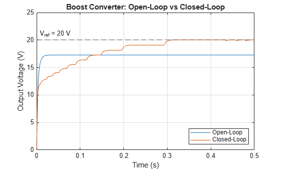 Figure contains an axes object. The axes object with title Boost Converter: Open-Loop vs Closed-Loop, xlabel Time (s), ylabel Output Voltage (V) contains 3 objects of type line, constantline. These objects represent Open-Loop, Closed-Loop.