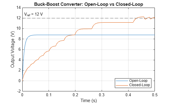 Figure contains an axes object. The axes object with title Buck-Boost Converter: Open-Loop vs Closed-Loop, xlabel Time (s), ylabel Output Voltage (V) contains 3 objects of type line, constantline. These objects represent Open-Loop, Closed-Loop.