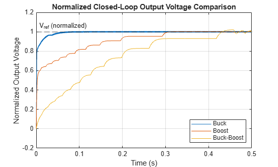Simulate Nonisolated Converter Voltage Mode Control