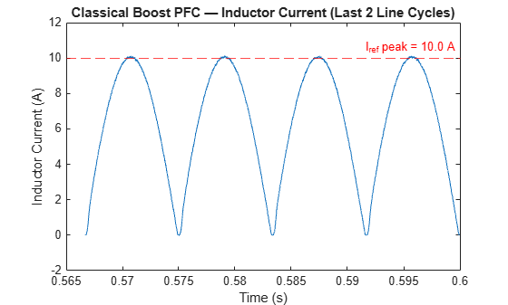 Figure contains an axes object. The axes object with title Classical Boost PFC — Inductor Current (Last 2 Line Cycles), xlabel Time (s), ylabel Inductor Current (A) contains 2 objects of type line, constantline.