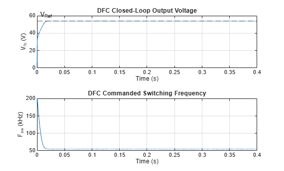 Figure contains 2 axes objects. Axes object 1 with title DFC Closed-Loop Output Voltage, xlabel Time (s), ylabel V_{fb} (V) contains 2 objects of type line, constantline. Axes object 2 with title DFC Commanded Switching Frequency, xlabel Time (s), ylabel F_{sw} (kHz) contains an object of type line.