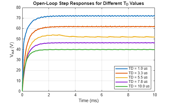 Figure contains an axes object. The axes object with title Open-Loop Step Responses for Different T_D Values, xlabel Time (ms), ylabel V indexOf out baseline (V) contains 5 objects of type line. These objects represent TD = 1.0 us, TD = 3.3 us, TD = 5.5 us, TD = 7.8 us, TD = 10.0 us.