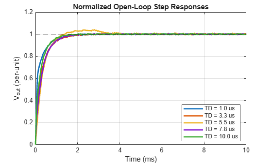 Figure contains an axes object. The axes object with title Normalized Open-Loop Step Responses, xlabel Time (ms), ylabel V indexOf out baseline (per-unit) contains 6 objects of type line, constantline. These objects represent TD = 1.0 us, TD = 3.3 us, TD = 5.5 us, TD = 7.8 us, TD = 10.0 us.