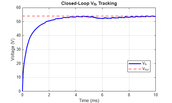 Design and Simulate Resonant Converter Control