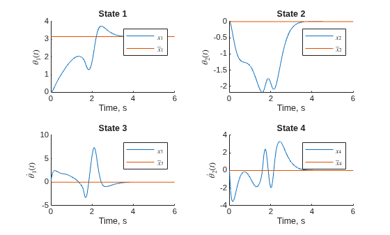 Figure contains 4 axes objects. Axes object 1 with title State 1, xlabel Time, s, ylabel $\theta_1(t)$ contains 2 objects of type line. These objects represent $x_1$, $\bar{x}_1$. Axes object 2 with title State 2, xlabel Time, s, ylabel $\theta_2(t)$ contains 2 objects of type line. These objects represent $x_2$, $\bar{x}_2$. Axes object 3 with title State 3, xlabel Time, s, ylabel $\dot{\theta}_1(t)$ contains 2 objects of type line. These objects represent $x_3$, $\bar{x}_3$. Axes object 4 with title State 4, xlabel Time, s, ylabel $\dot{\theta}_2(t)$ contains 2 objects of type line. These objects represent $x_4$, $\bar{x}_4$.
