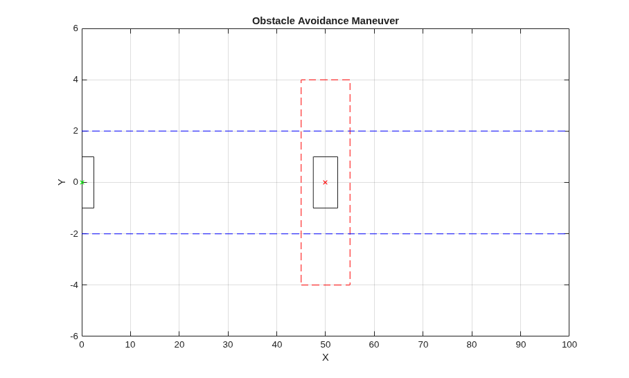 Obstacle Avoidance Using Adaptive Model Predictive Control