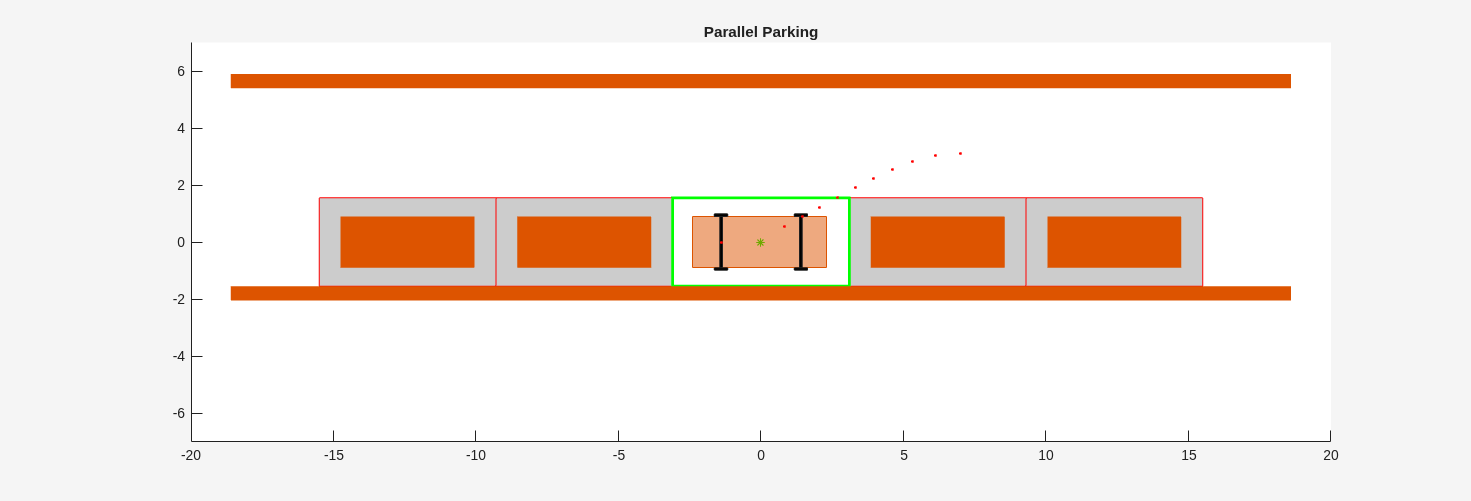 Figure Automated Parallel Parking contains an axes object. The axes object with title Parallel Parking contains 31 objects of type rectangle, line, patch, polygon. One or more of the lines displays its values using only markers