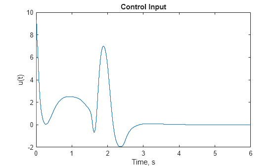 Figure contains an axes object. The axes object with title Control Input, xlabel Time, s, ylabel u(t) contains an object of type stair.