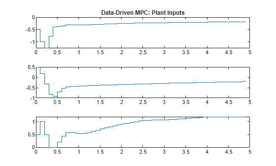 Figure contains 3 axes objects. Axes object 1 with title Data-Driven MPC: Plant Inputs contains an object of type stair. Axes object 2 contains an object of type stair. Axes object 3 contains an object of type stair.