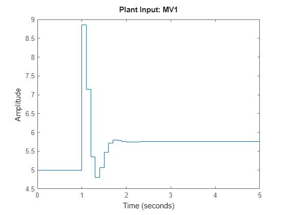 MATLAB figure