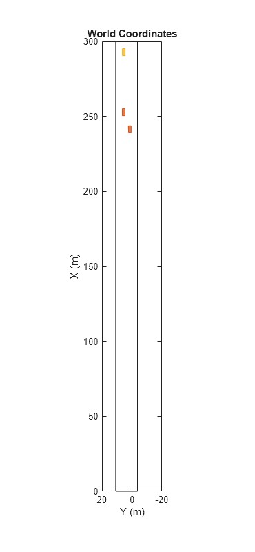 Figure Lane Change Status Plot contains an axes object. The axes object with title World Coordinates, xlabel X (m), ylabel Y (m) contains 2 objects of type line. This object represents Lane boundaries.