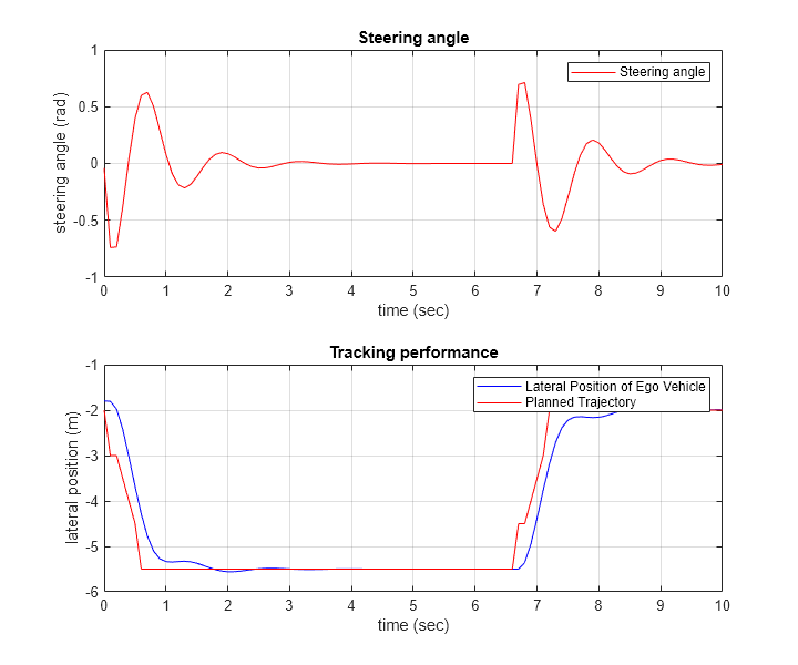 Figure Lane Change Performance contains 2 axes objects. Axes object 1 with title Steering angle, xlabel time (sec), ylabel steering angle (rad) contains an object of type line. This object represents Steering angle. Axes object 2 with title Tracking performance, xlabel time (sec), ylabel lateral position (m) contains 2 objects of type line. These objects represent Lateral Position of Ego Vehicle, Planned Trajectory.