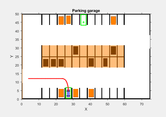 Figure Automated Parking Valet contains an axes object. The axes object with title Parking garage, xlabel X, ylabel Y contains 172 objects of type image, rectangle, line, patch, polygon.